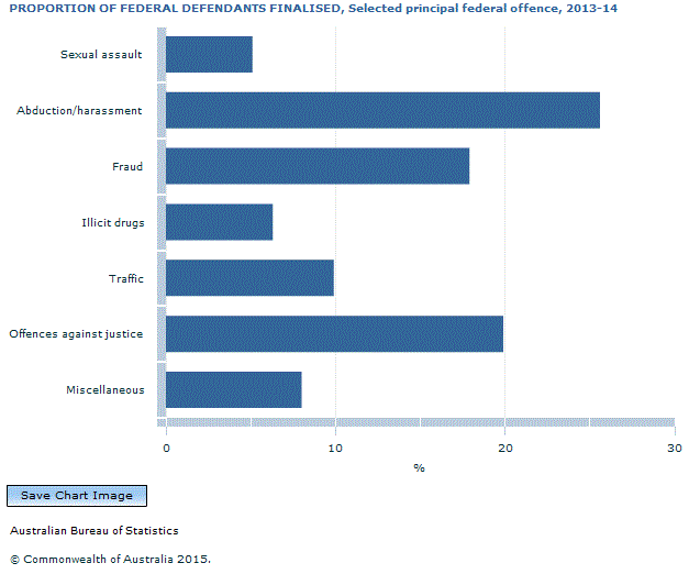 Graph Image for PROPORTION OF FEDERAL DEFENDANTS FINALISED, Selected principal federal offence, 2013-14